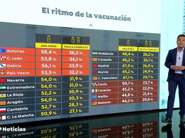 Así avanza el plan de vacunación en cada Comunidad autónoma 