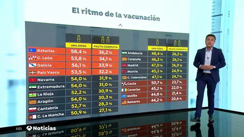Así avanza el plan de vacunación en cada Comunidad autónoma Así avanza el plan de vacunación en cada Comunidad autónoma