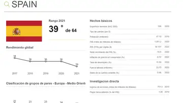 Ranking de Competitividad. España Ranking de Competitividad. España