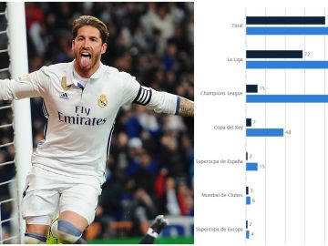 Las estadísticas de Sergio Ramos que le convierten en leyenda del Real Madrid