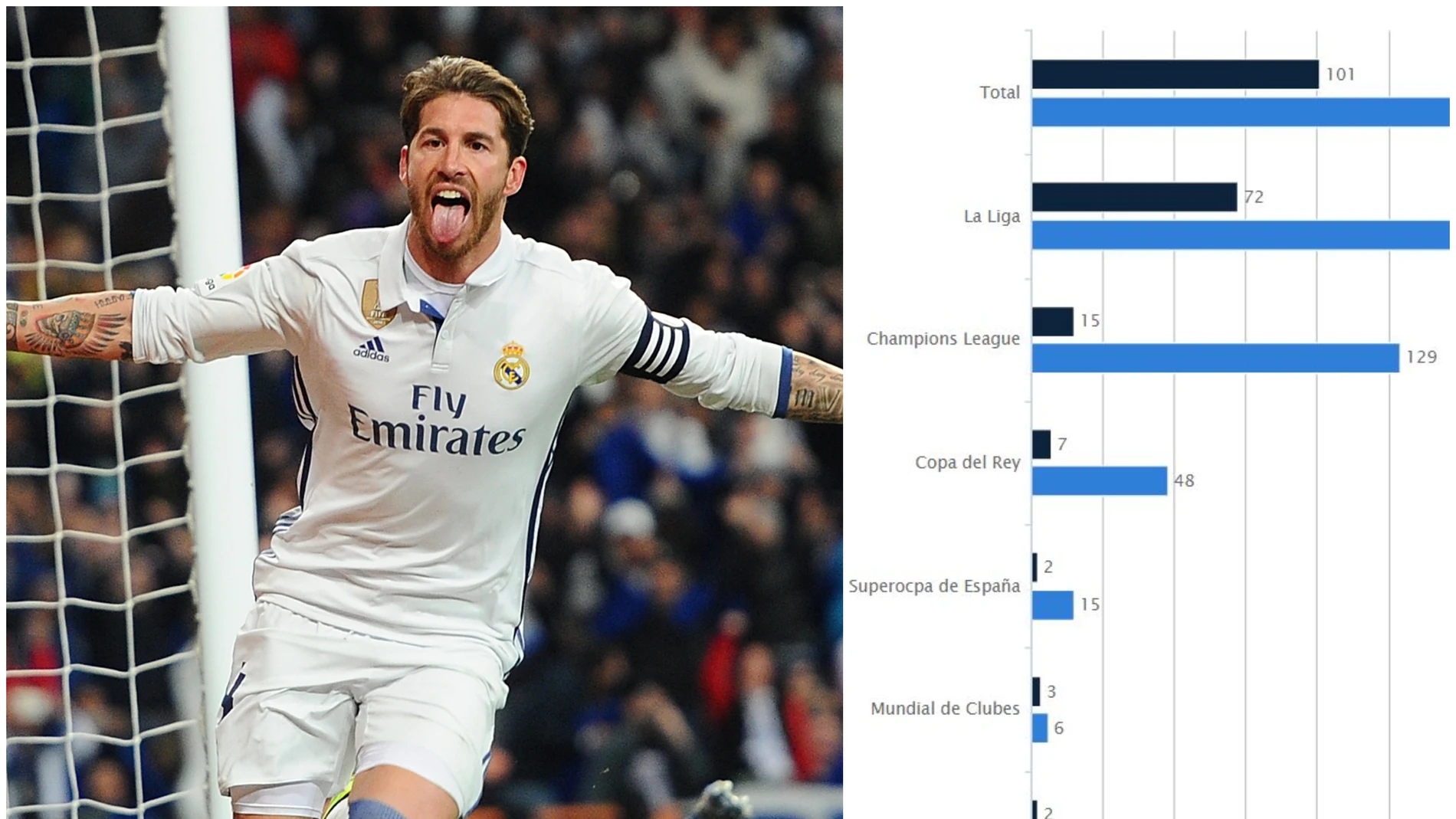 Las estadísticas de Sergio Ramos que le convierten en leyenda del Real Madrid