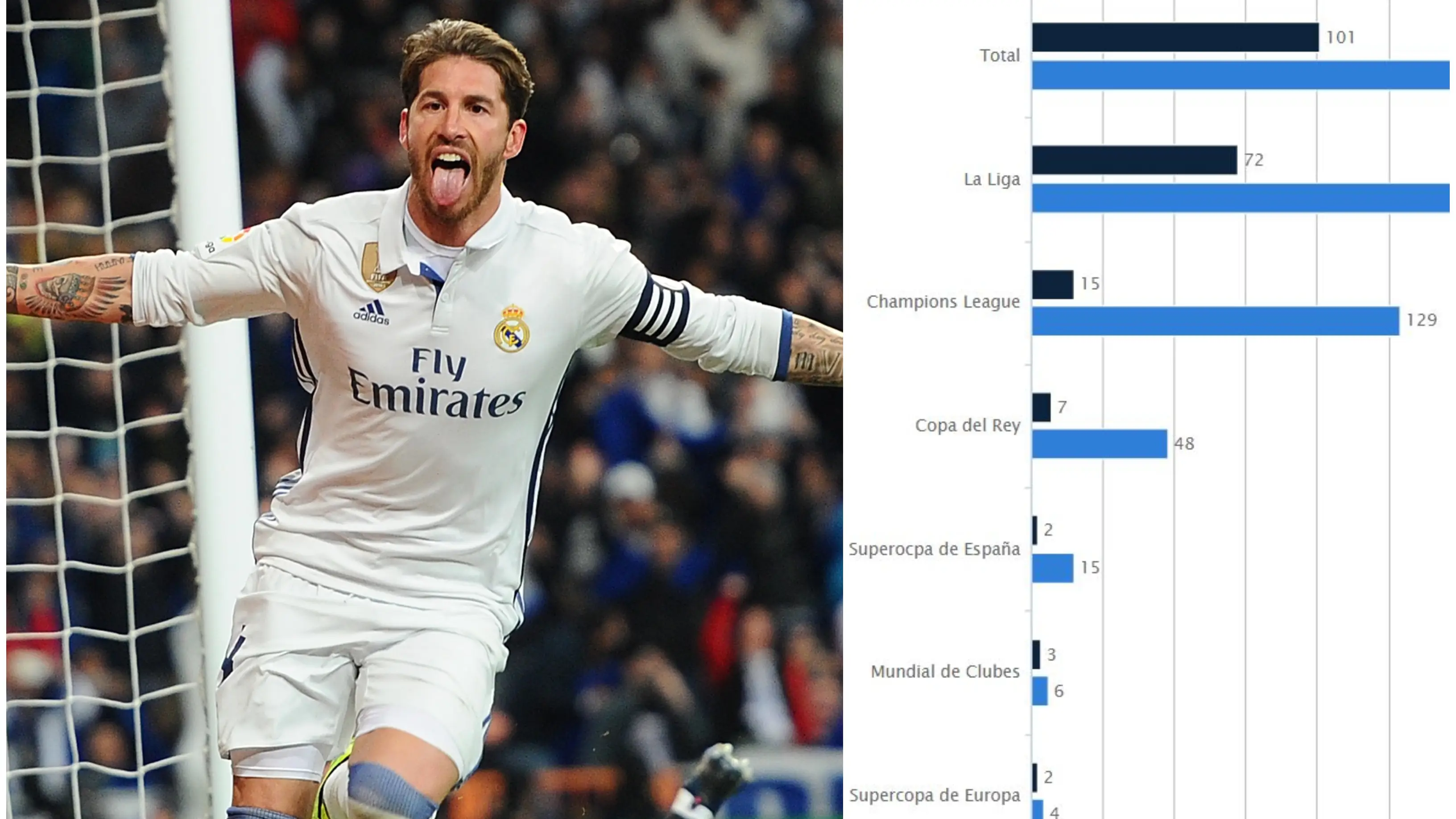 Las estadísticas de Sergio Ramos que le convierten en leyenda del Real Madrid Las estadísticas de Sergio Ramos que le convierten en leyenda del Real Madrid
