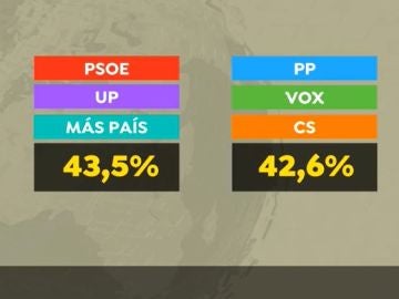 Suma del bloques de partidos del CIS de junio 2021