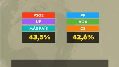 Suma del bloques de partidos del CIS de junio 2021 Suma del bloques del CIS de junio 2021
