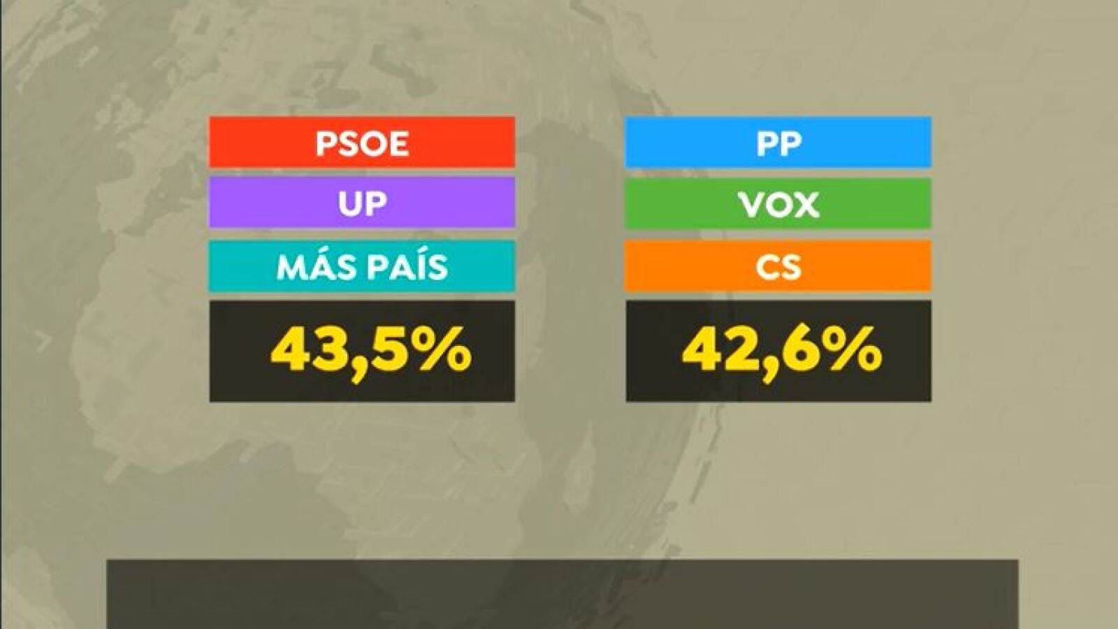 El PSOE se mantiene a la cabeza con 3,5 puntos por encima del PP, según el CIS