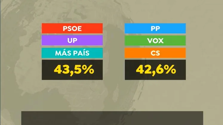 Suma del bloques de partidos del CIS de junio 2021 Suma del bloques del CIS de junio 2021