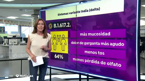 Un estudio de Reino Unido asegura que la variante delta tiene síntomas distintos de la versión original del coronavirus Un estudio de Reino Unido asegura que la variante delta tiene síntomas distintos de la versión original del coronavirus