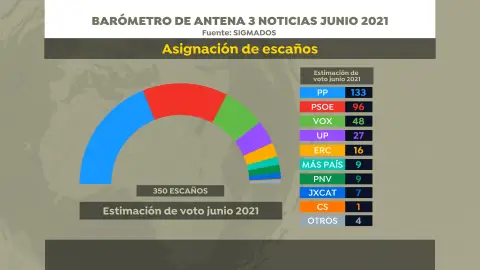 Encuesta de SigmaDos para Antena 3 Encuesta de SigmaDos para Antena 3