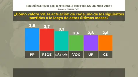 Encuesta SigmaDos para Antena 3 Noticias Encuesta SigmaDos para Antena 3 Noticias