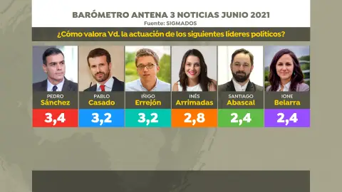 Encuesta SigmaDos para Antena 3 Noticias Encuesta SigmaDos para Antena 3 Noticias