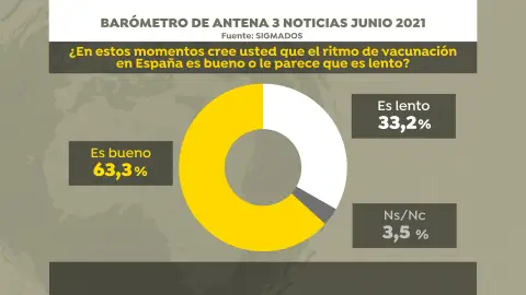 Encuesta SigmaDos para Antena 3 Noticias | Antena 3 Noticias Encuesta SigmaDos para Antena 3 Noticias | Antena 3 Noticias