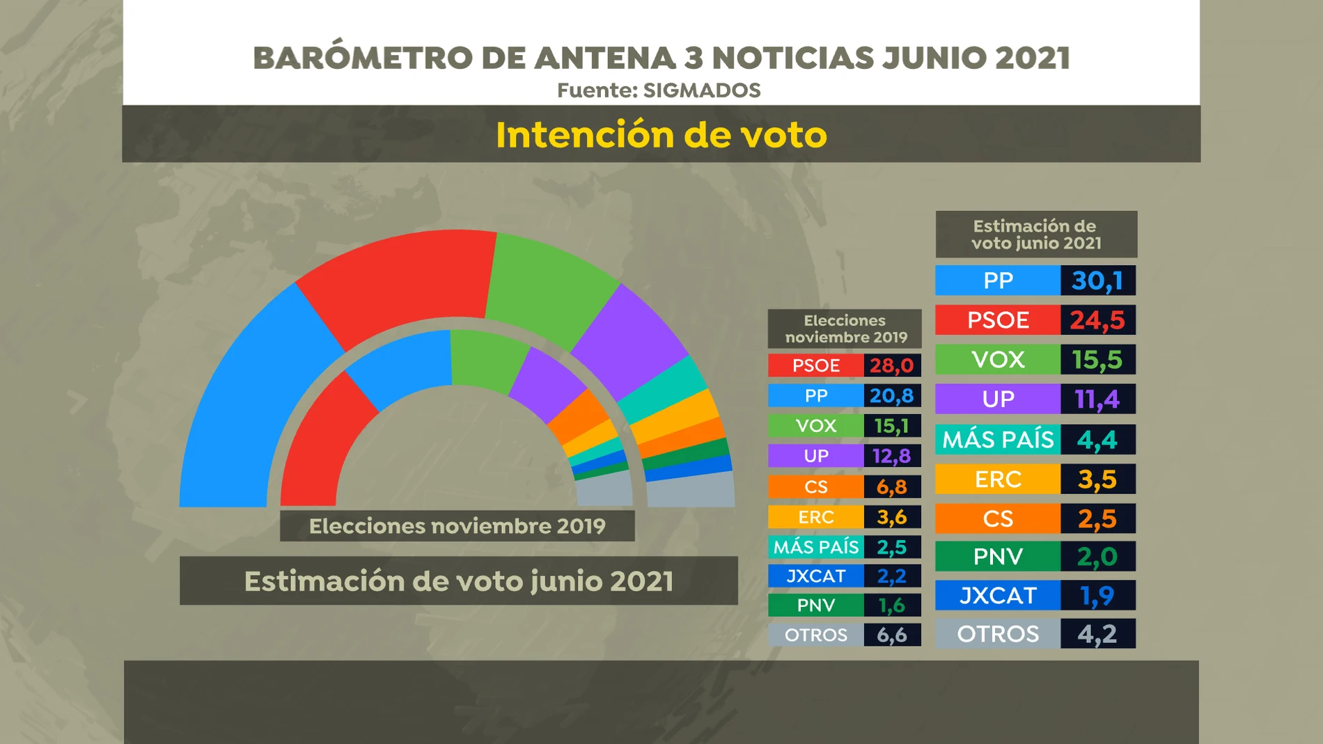 Encuesta Elecciones Generales 2021: El PP ganaría al PSOE y sumaría la mayoría absoluta con el apoyo de Vox 