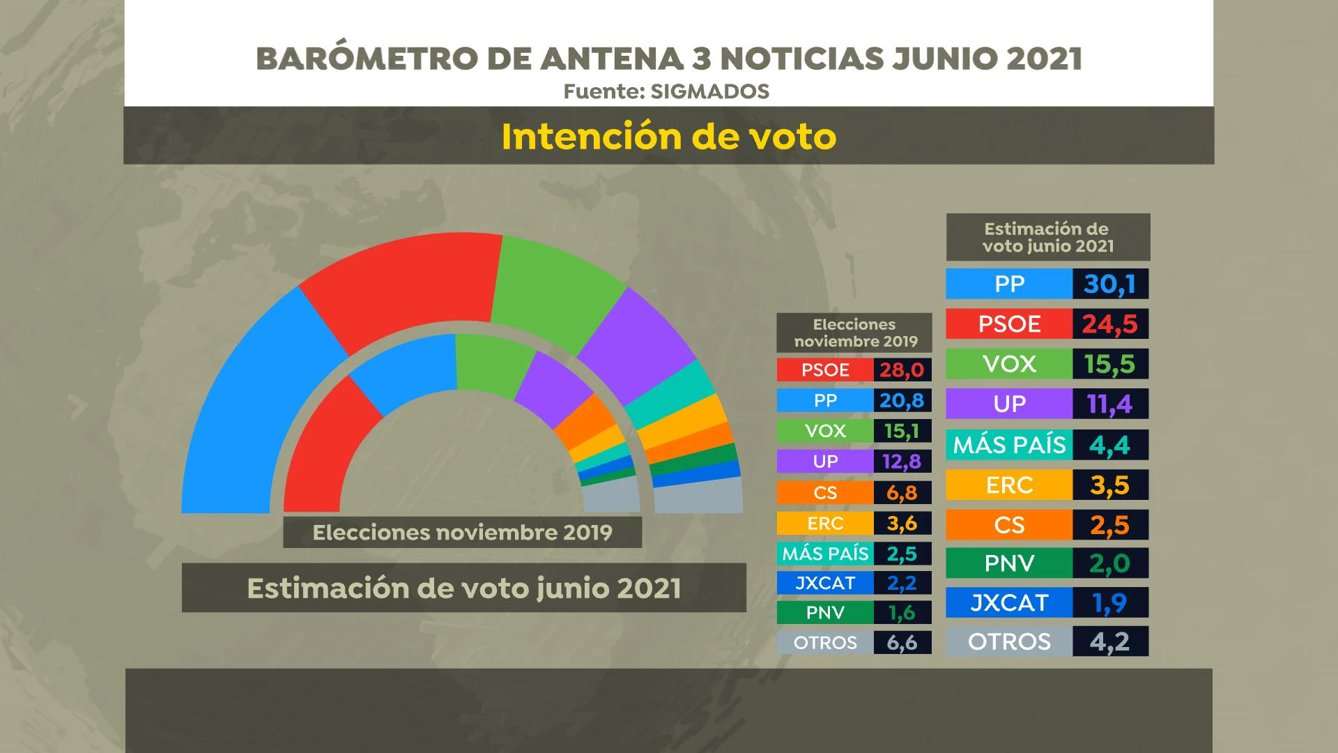 Encuesta Elecciones Generales 2021: El PP ganaría al PSOE y sumaría la mayoría absoluta con el apoyo de Vox Encuesta Elecciones Generales 2021: El PP ganaría al PSOE y sumaría la mayoría absoluta con el apoyo de Vox