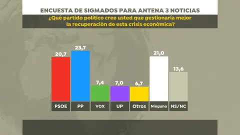 Encuesta SigmaDos para Antena 3 Noticias | Antena 3 Noticias Encuesta SigmaDos para Antena 3 Noticias | Antena 3 Noticias
