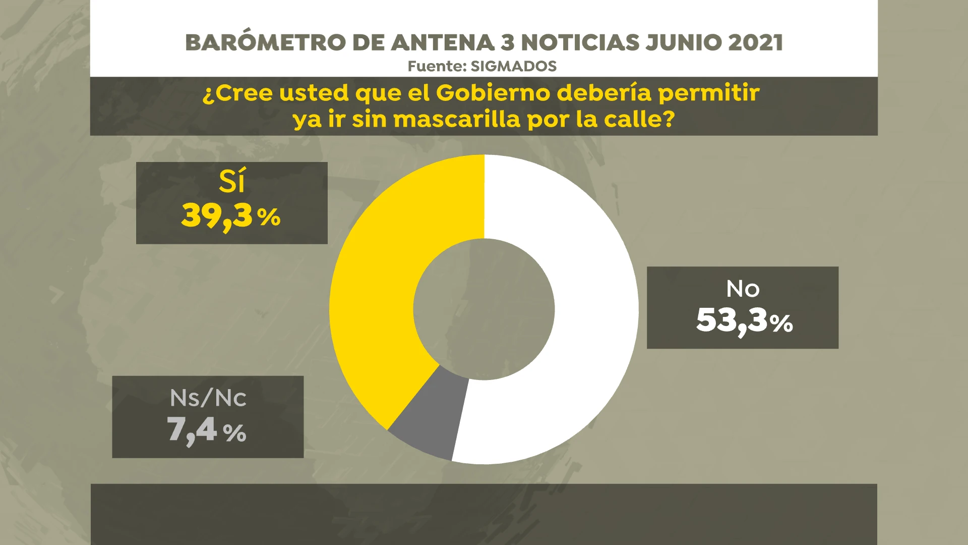 Encuesta de SigmaDos para Antena 3 Noticias