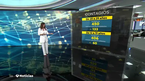 La incidencia del coronavirus se dispara entre los jóvenes hasta los 450 casos La incidencia del coronavirus se dispara entre los jóvenes hasta los 450 casos