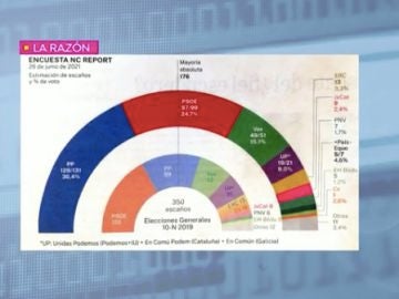 Encuesta electoral de La Razón