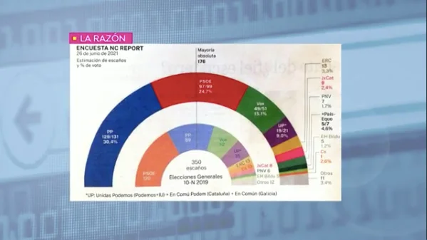Encuesta electoral de La Raz&oacute;n