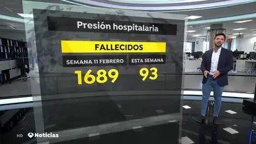 La incidencia acumulada, en niveles de febrero pero con un numero de muertos y una presión hospitalaria mucho menor La incidencia acumulada, en niveles de febrero pero con un numero de muertos y una presión hospitalaria mucho menor