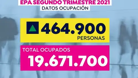 España crea 464.000 empleos en el segundo trimestre y la tasa de paro se sitúa en el 15,26% España crea 464.000 empleos en el segundo trimestre y la tasa de paro se sitúa en el 15,26%