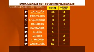 Embarazadas hospitalizadas con COVID-19 en España