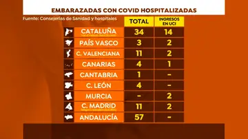 Embarazadas hospitalizadas con COVID-19 en España Embarazadas hospitalizadas con COVID-19 en España