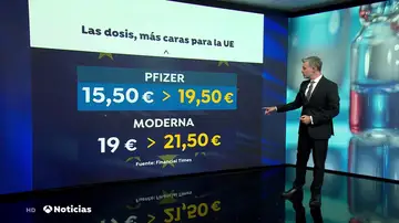 La Unión Europea ha pagado más caras las vacunas de Pfizer y Moderna en su último contrato La Unión Europea ha pagado más caras las vacunas de Pfizer y Moderna en su último contrato