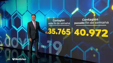 Se ralentiza el número de contagios por coronavirus, pero sigue preocupando la presión hospitalaria Se ralentiza el número de contagios por coronavirus, pero sigue preocupando la presión hospitalaria