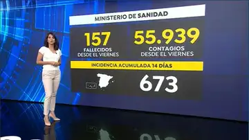Datos sanidad 2 de agosto 2021 Datos sanidad 2 de agosto 2021
