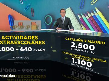 Las familias españolas se gastan de media 1.890 euros por hijo en el inicio del curso escolar