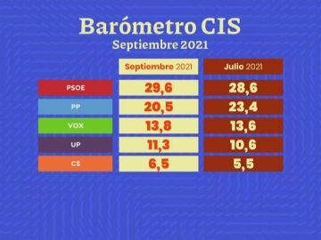 Barómetro del CIS de septiembre