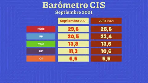 Barómetro del CIS de septiembre Barómetro del CIS de septiembre