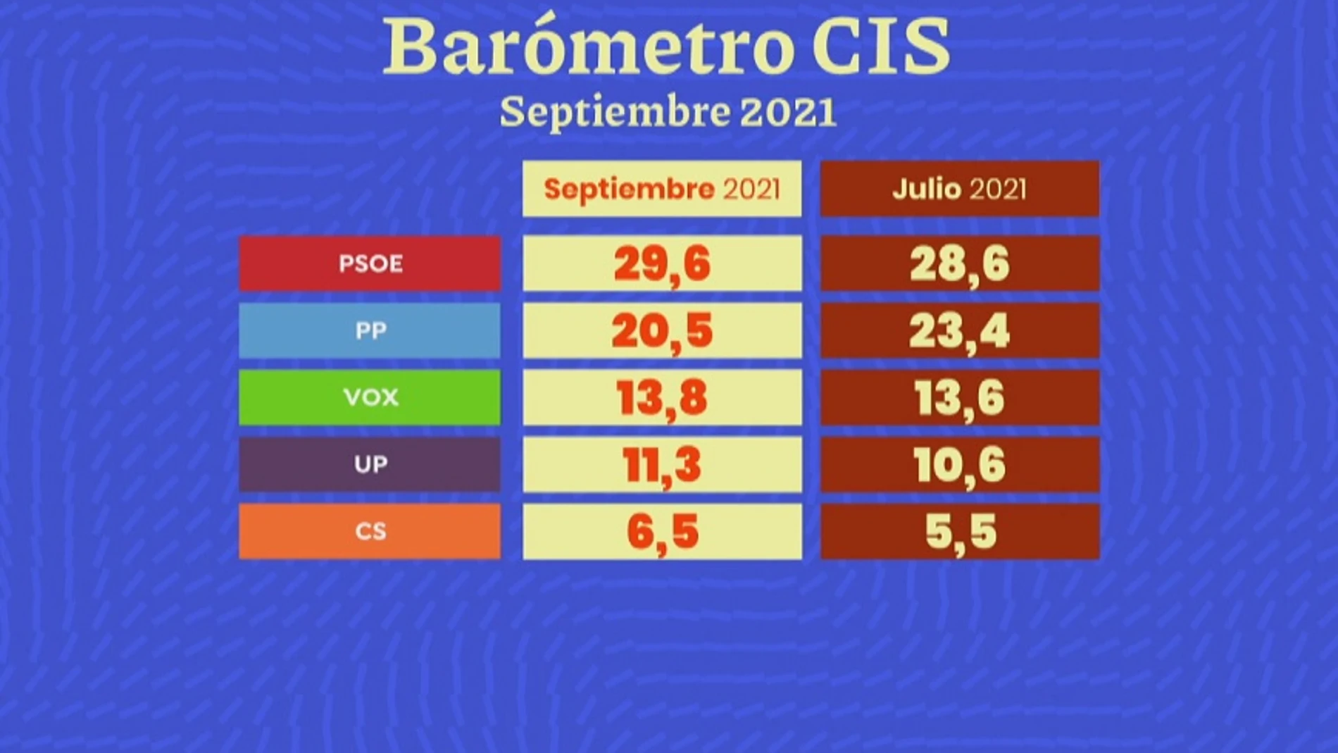 Barómetro del CIS de septiembre