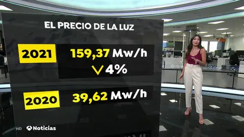 ¿Por qué las medidas anunciadas por el Gobierno no se notan en el precio diario de la luz? ¿Por qué las medidas anunciadas por el Gobierno no se notan en el precio diario de la luz?