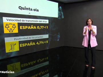 Los datos que nos permiten decir adiós a la quinta ola de coronavirus en España