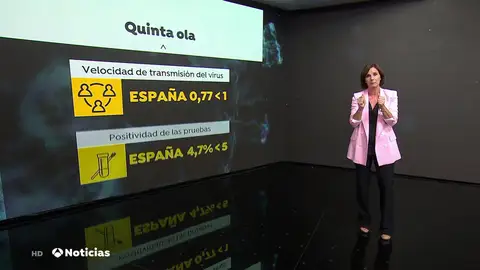 Los datos que nos permiten decir adiós a la quinta ola de coronavirus en España Los datos que nos permiten decir adiós a la quinta ola de coronavirus en España
