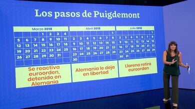 Las fechas clave en la detención de Carles Puigdemont: De huidas, euroórdenes y entresijos legales