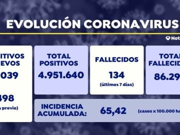 Datos covid lunes 27