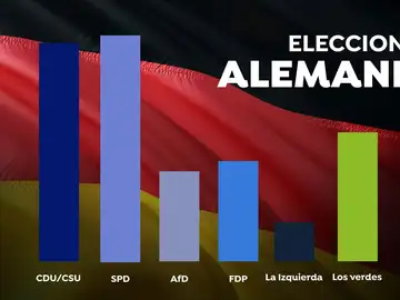 Consulta en este gráfico en el resultado de las elecciones en Alemania comparado con el de los comicios de 2017 Consulta en este gráfico en el resultado de las elecciones en Alemania comparado con el de los comicios de 2017