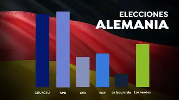 Consulta en este gráfico en el resultado de las elecciones en Alemania comparado con el de los comicios de 2017 Consulta en este gráfico en el resultado de las elecciones en Alemania comparado con el de los comicios de 2017