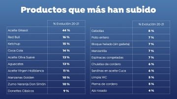 Productos de la cesta de la compra que más han subido de precio