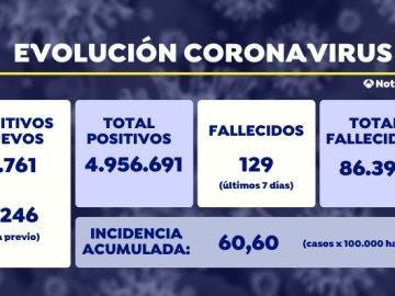 Datos miércoles 29