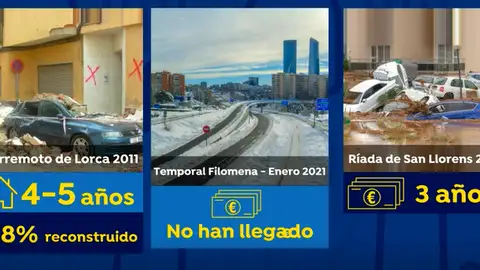 El temor a los retrasos en las ayudas como ocurrió en otras tragedias como Filomena El temor a los retrasos en las ayudas como ocurrió en otras tragedias como Filomena