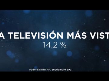 Antena 3 reafirma en septiembre su liderazgo como la televisión más vista en España por segundo mes consecutivo