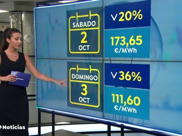 El precio de la luz bajará este domingo un 35% hasta los 111,60 euros el megavatio hora, el menor desde agosto