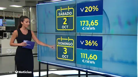 El precio de la luz bajará este domingo un 35% hasta los 111,60 euros el megavatio hora, el menor desde agosto El precio de la luz bajará este domingo un 35% hasta los 111,60 euros el megavatio hora, el menor desde agosto