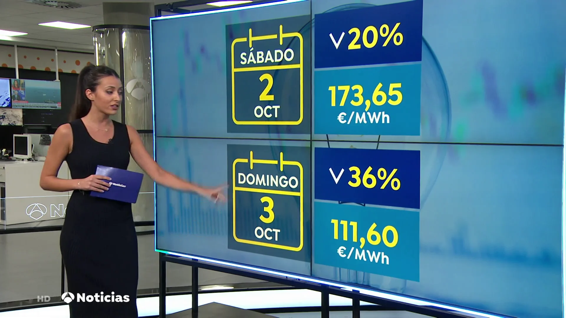 El precio de la luz bajará este domingo un 35% hasta los 111,60 euros el megavatio hora, el menor desde agosto El precio de la luz bajará este domingo un 35% hasta los 111,60 euros el megavatio hora, el menor desde agosto