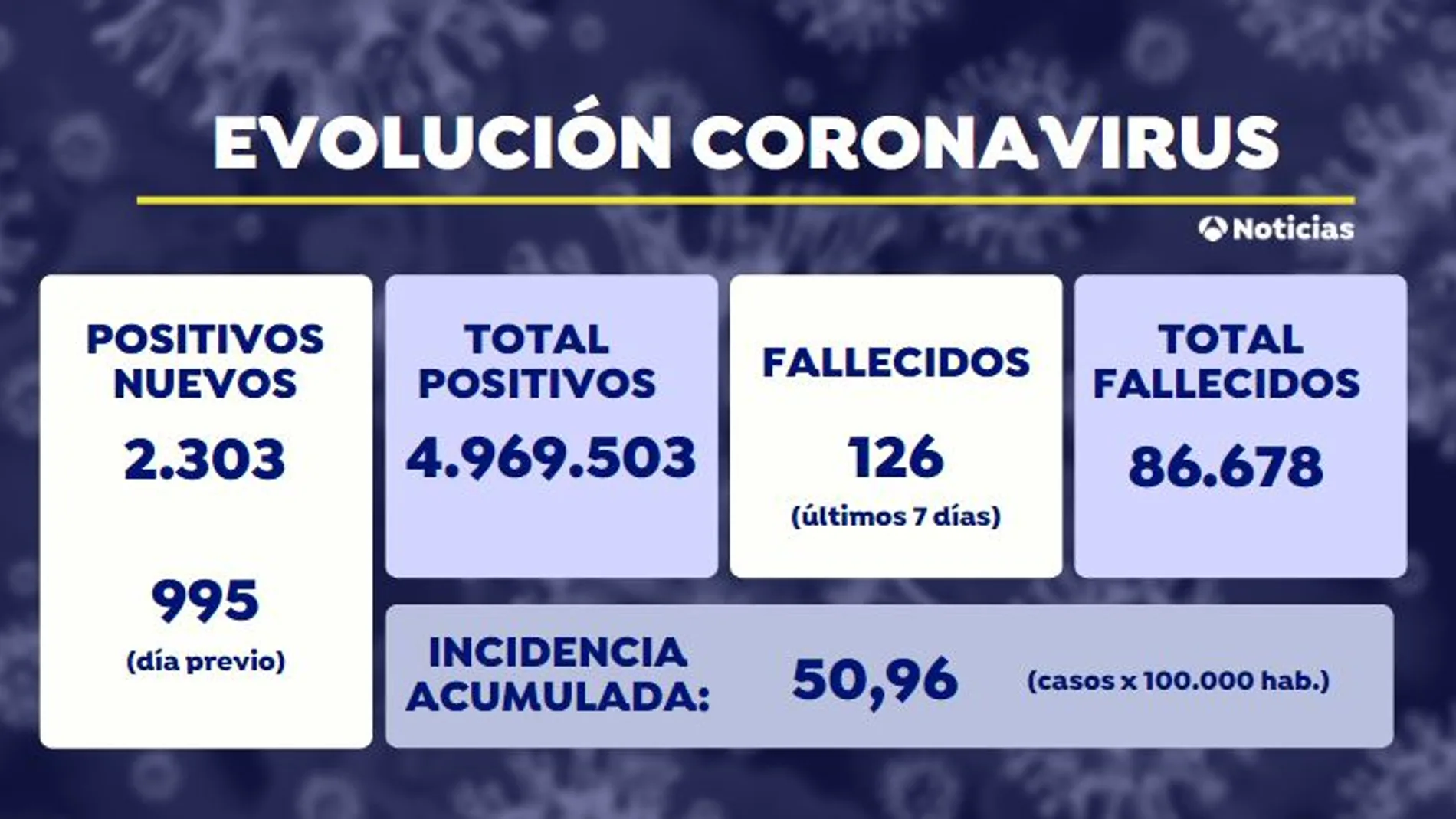 Bajan los contagios, pero siguen en aumento las muertes por coronavirus con 126 nuevos fallecidos