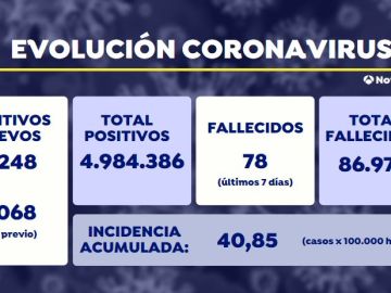 La incidencia acumulada en Covid-19 rompe su tendencia a la baja y vuelve a subir por primera vez en dos meses