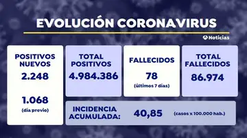 La incidencia acumulada en Covid-19 rompe su tendencia a la baja y vuelve a subir por primera vez en dos meses La incidencia acumulada en Covid-19 rompe su tendencia a la baja y vuelve a subir por primera vez en dos meses